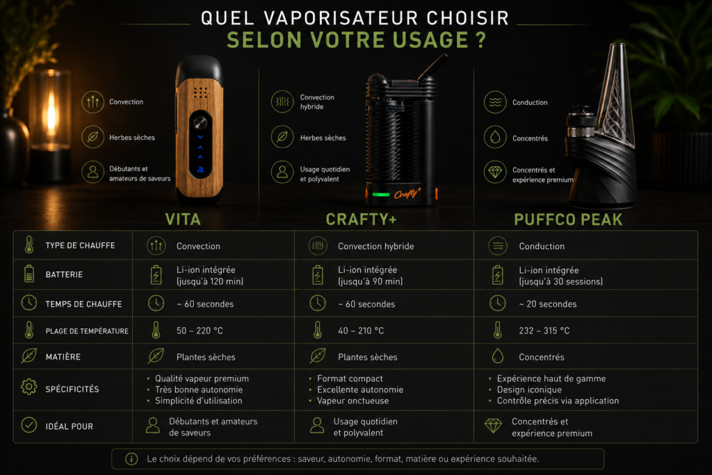 Infographie comparant les vaporisateurs VITA, Crafty+ et Puffco Peak selon leur type de chauffe et leurs usages avec le CBD.