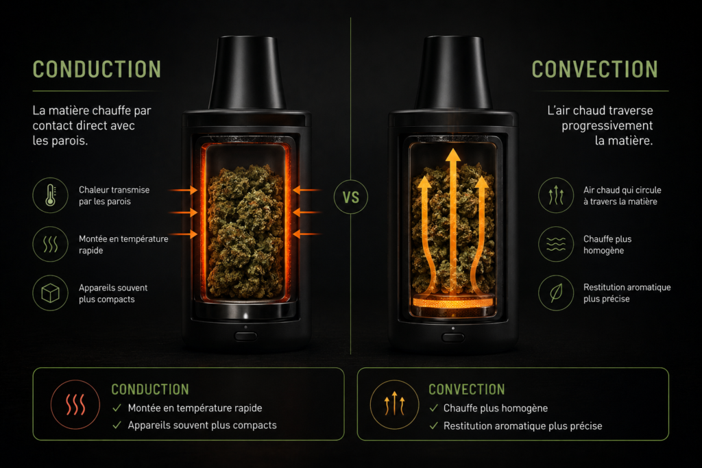 Infographie comparant la conduction et la convection dans un vaporisateur CBD avec illustration des flux de chaleur.